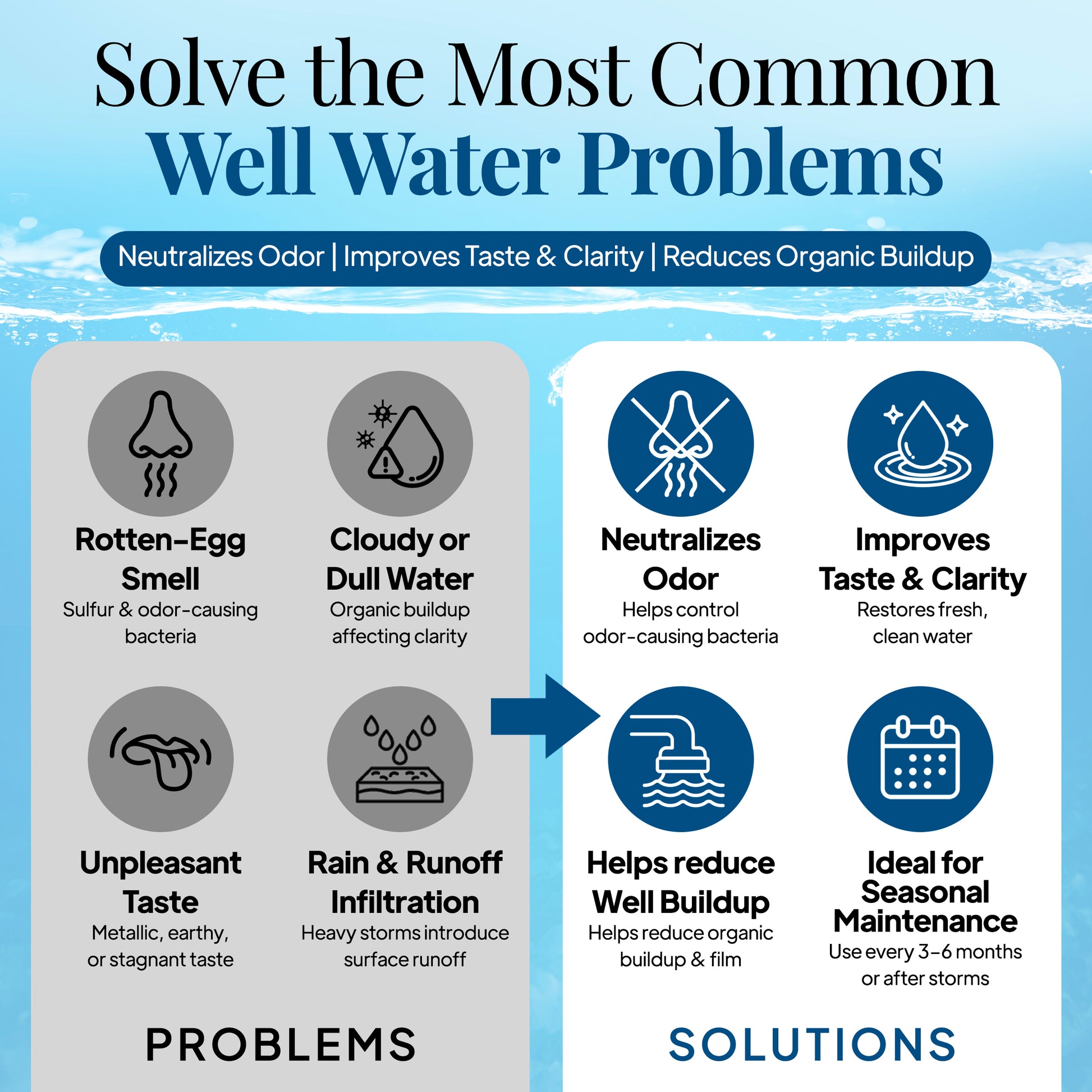 Well Safe treatment for bacteria, iron bacteria and sulfur odor